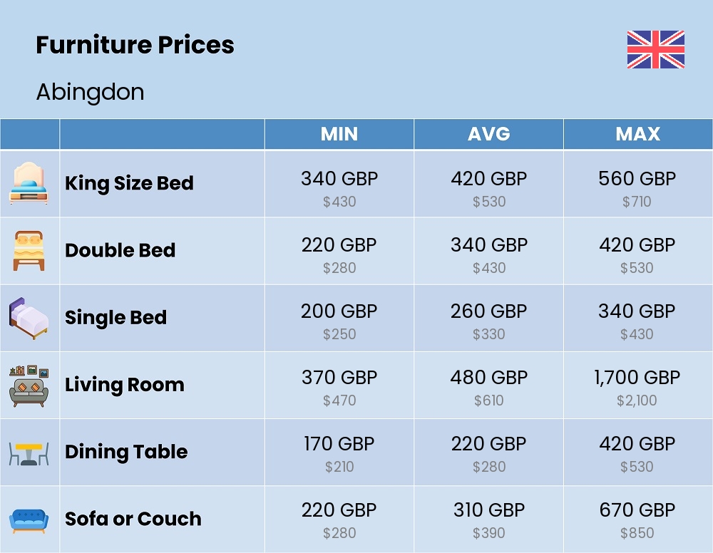 Chart showing the prices and cost of furniture in Abingdon