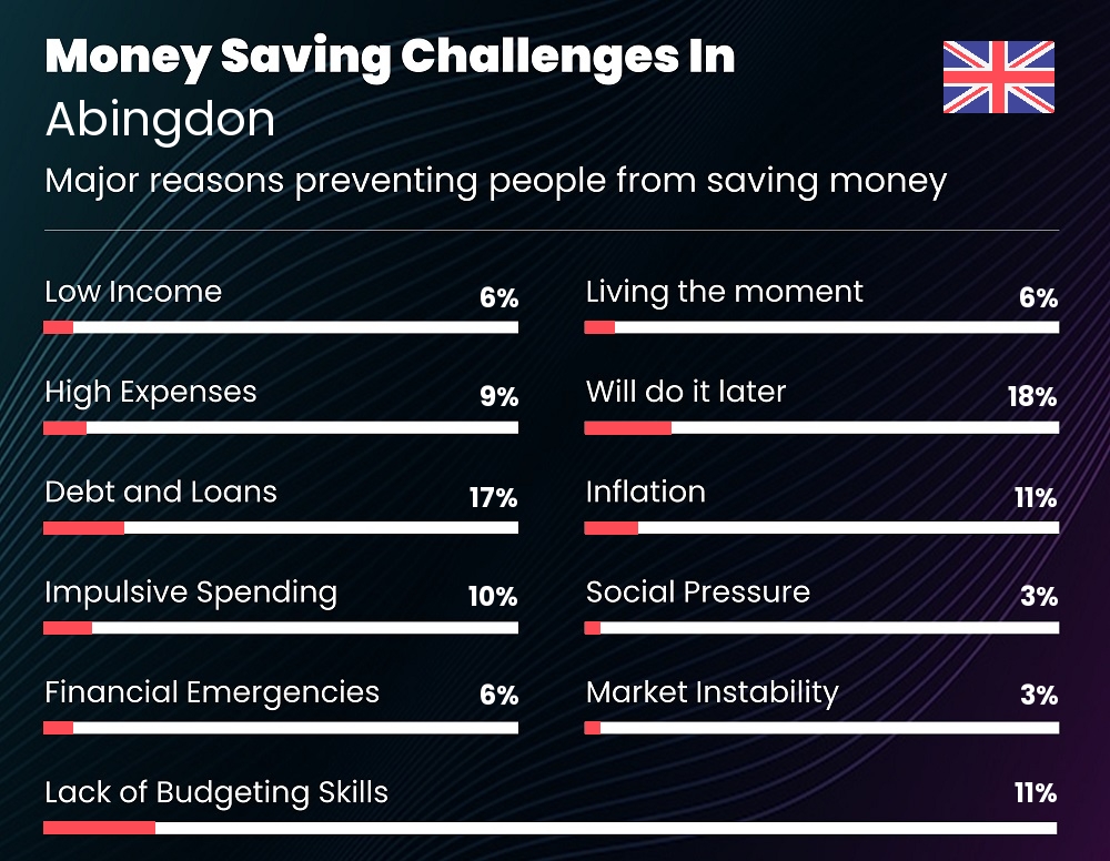 Reasons that make it difficult for couples to save money in Abingdon