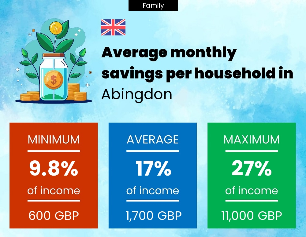 Family savings to income ratio in Abingdon