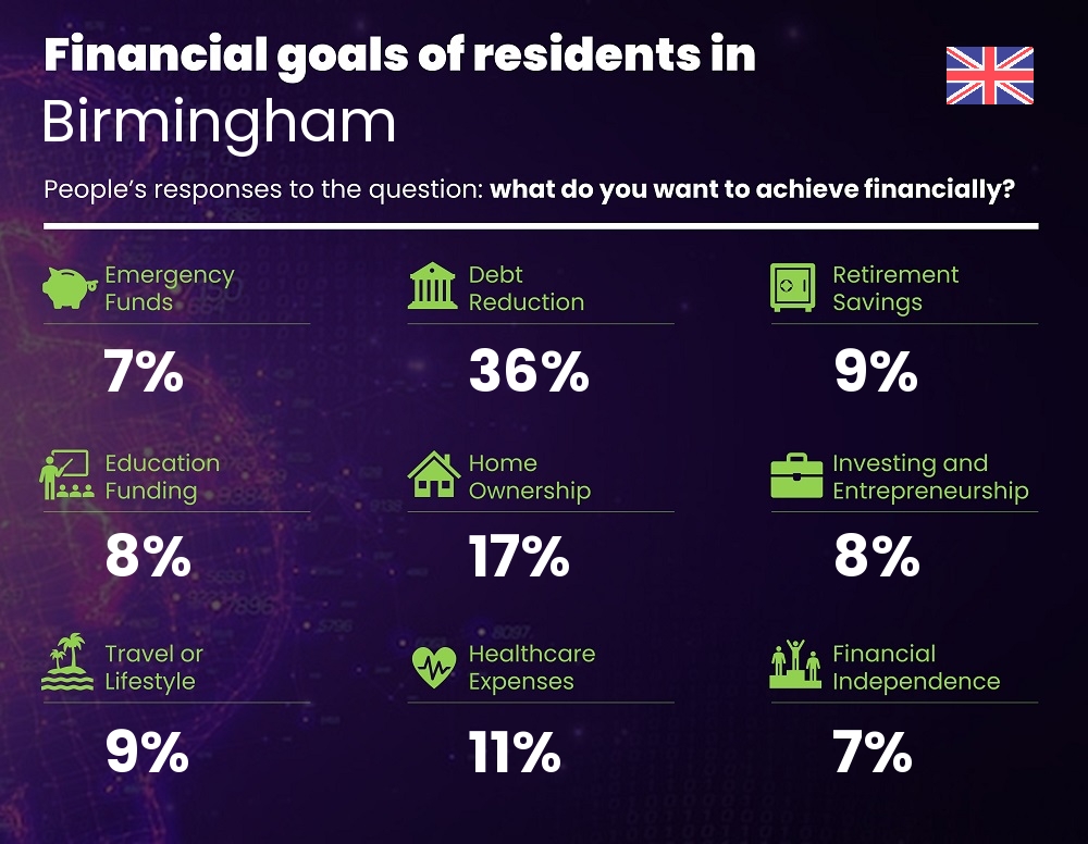 Financial goals and targets of couples living in Birmingham