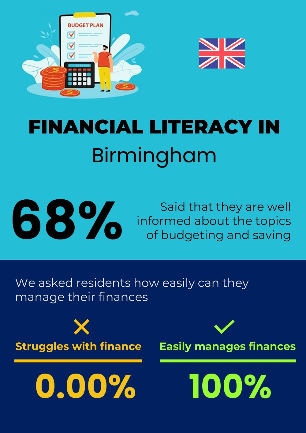 Financial literacy and difficulty in budgeting and financial planning in Birmingham