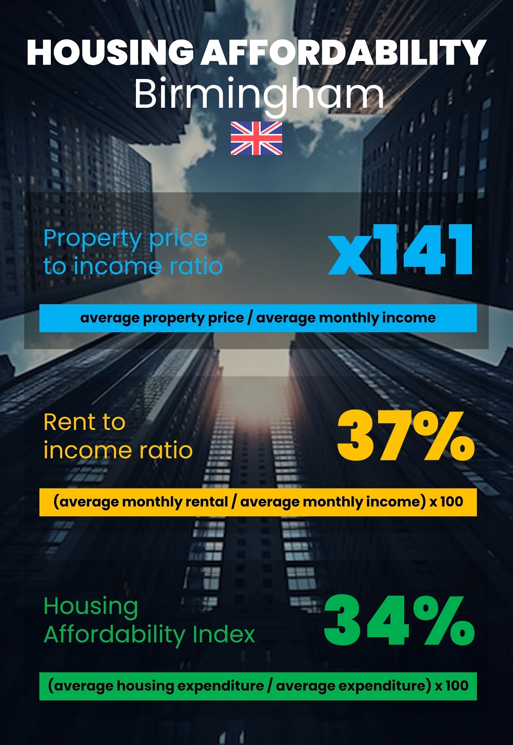 Housing and accommodation affordability, property price to income ratio, rent to income ratio, and housing affordability index chart in Birmingham