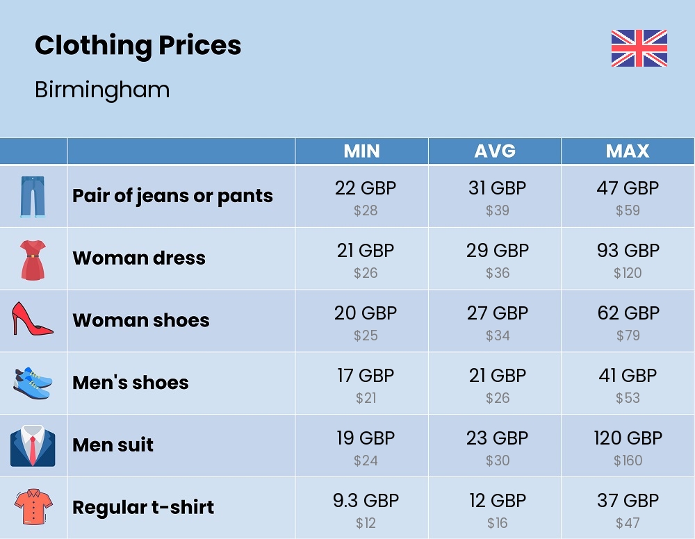 Chart showing the prices and cost of clothing and accessories in Birmingham