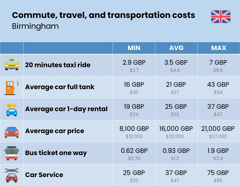 Chart showing the prices and cost of commute, travel, and transportation in Birmingham