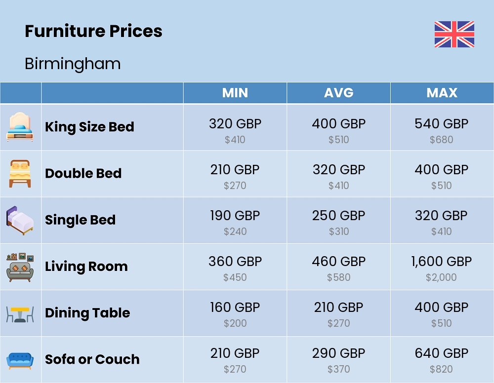 Chart showing the prices and cost of furniture in Birmingham