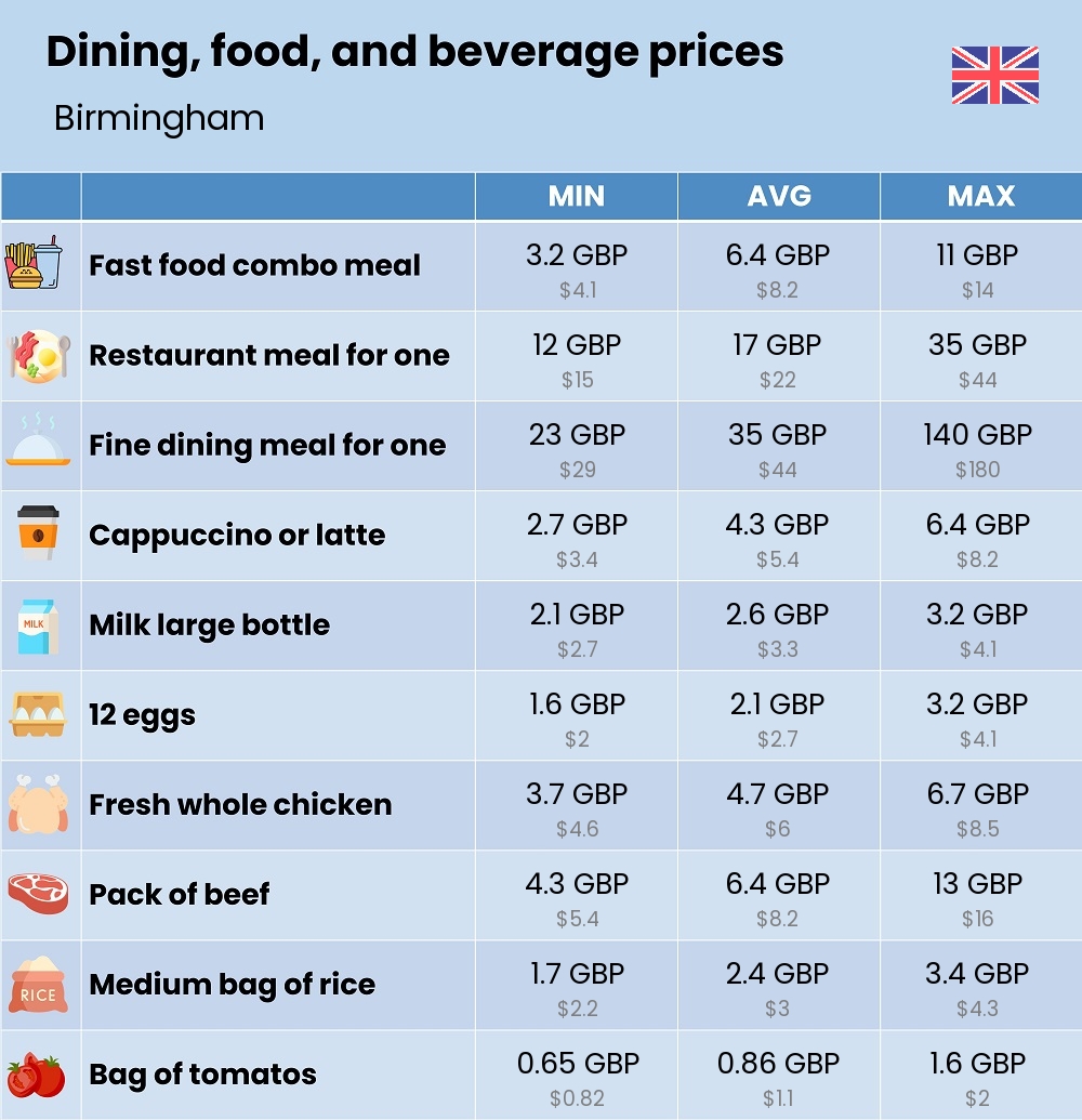 Chart showing the prices and cost of grocery, food, restaurant meals, market, and beverages in Birmingham