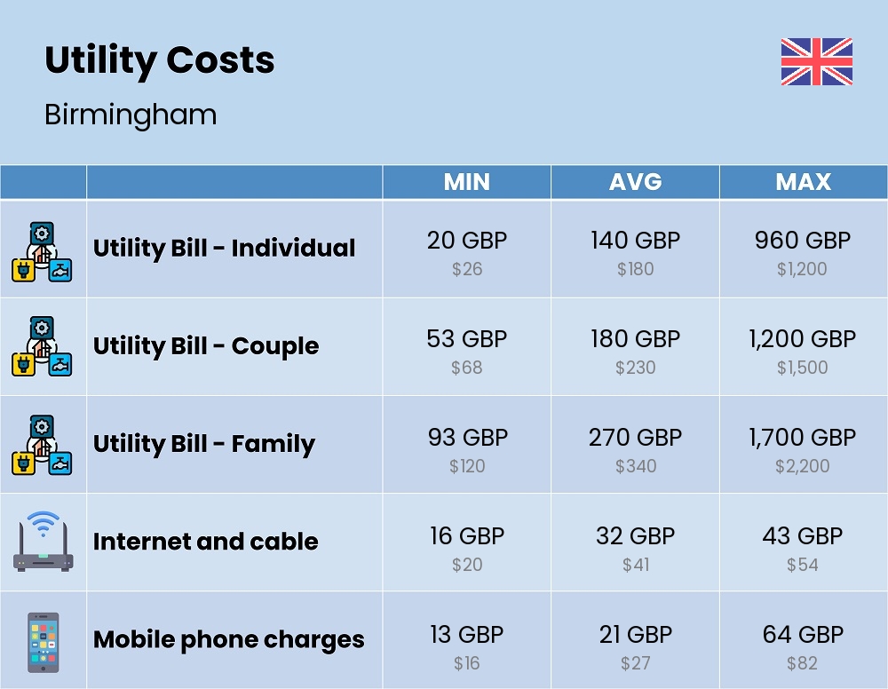 Chart showing the prices and cost of utility, energy, water, and gas for a family in Birmingham