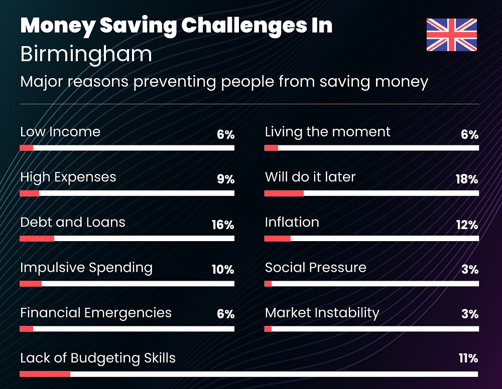 Reasons that make it difficult for families to save money in Birmingham