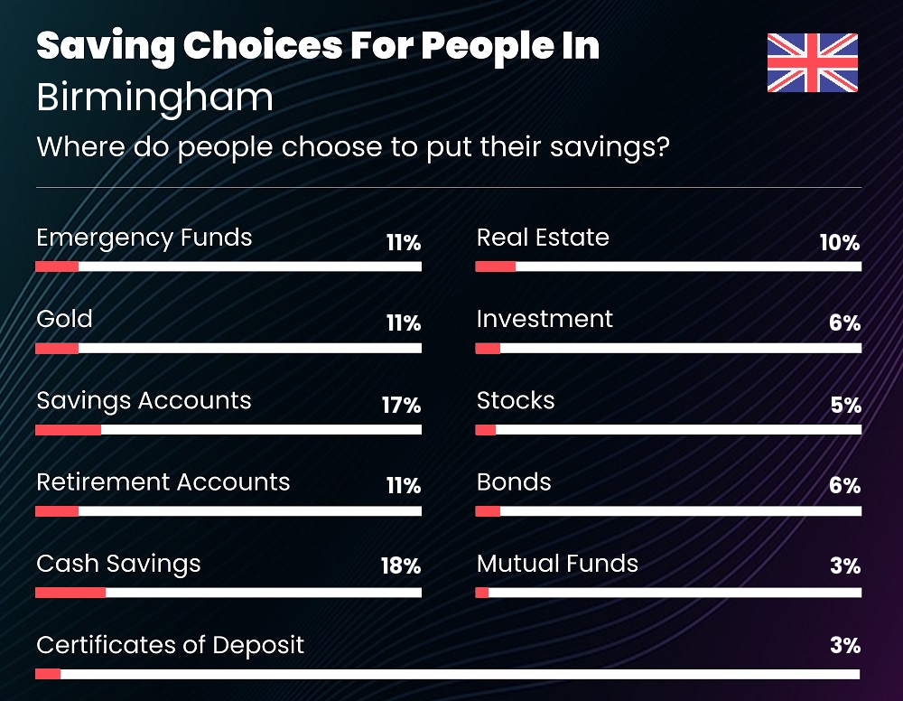 Where do people choose to put their savings in Birmingham