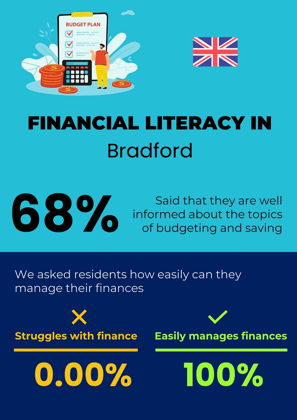 Financial literacy and difficulty in budgeting and financial planning in Bradford