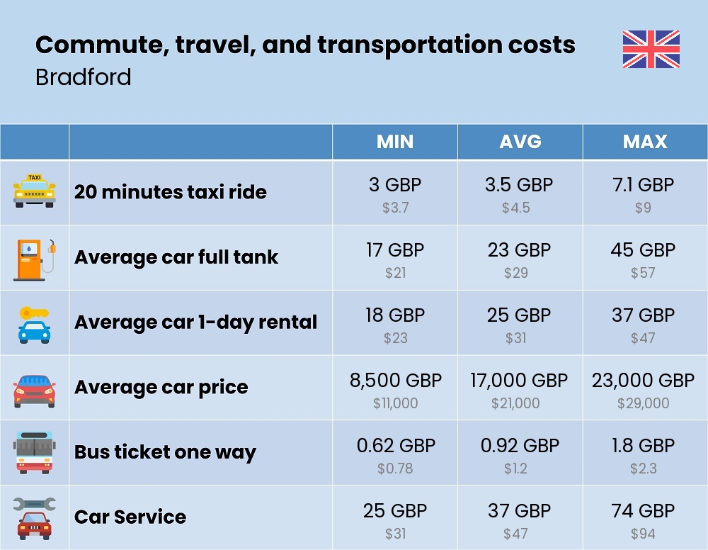 Chart showing the prices and cost of commute, travel, and transportation in Bradford