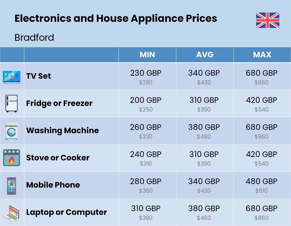 Chart showing the prices and cost of electronic devices and appliances in Bradford