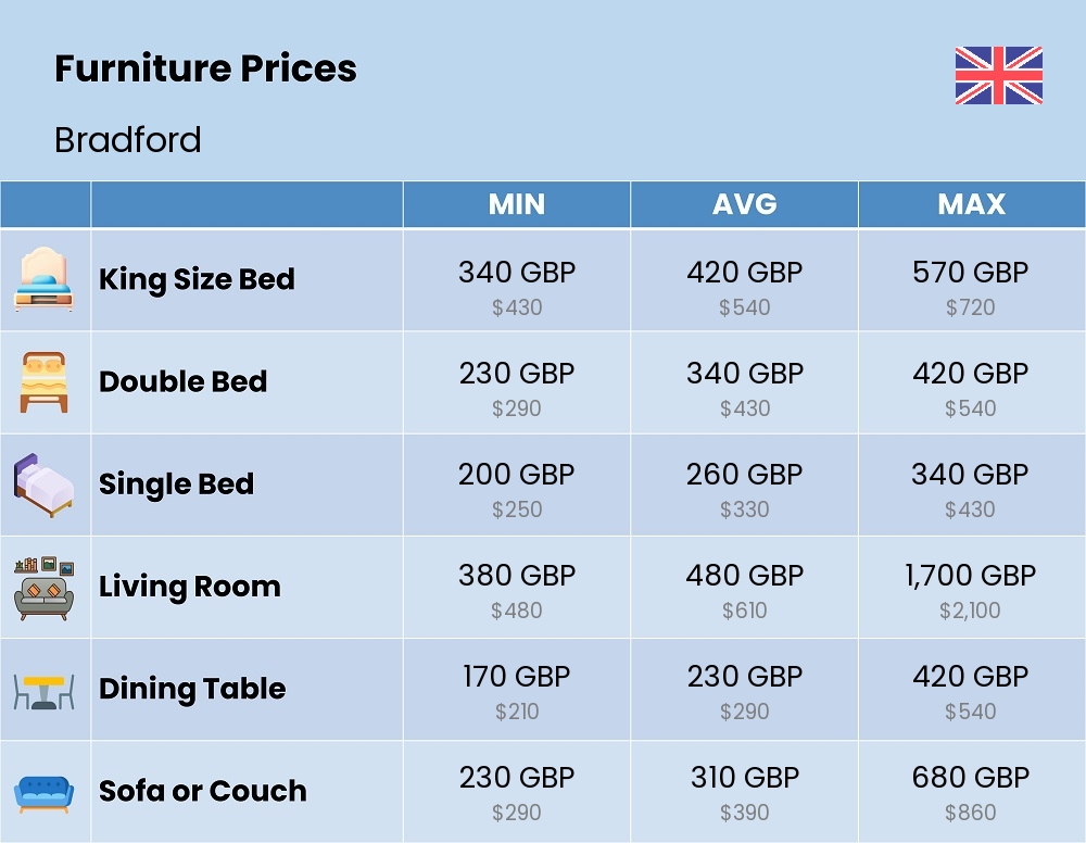 Chart showing the prices and cost of furniture in Bradford