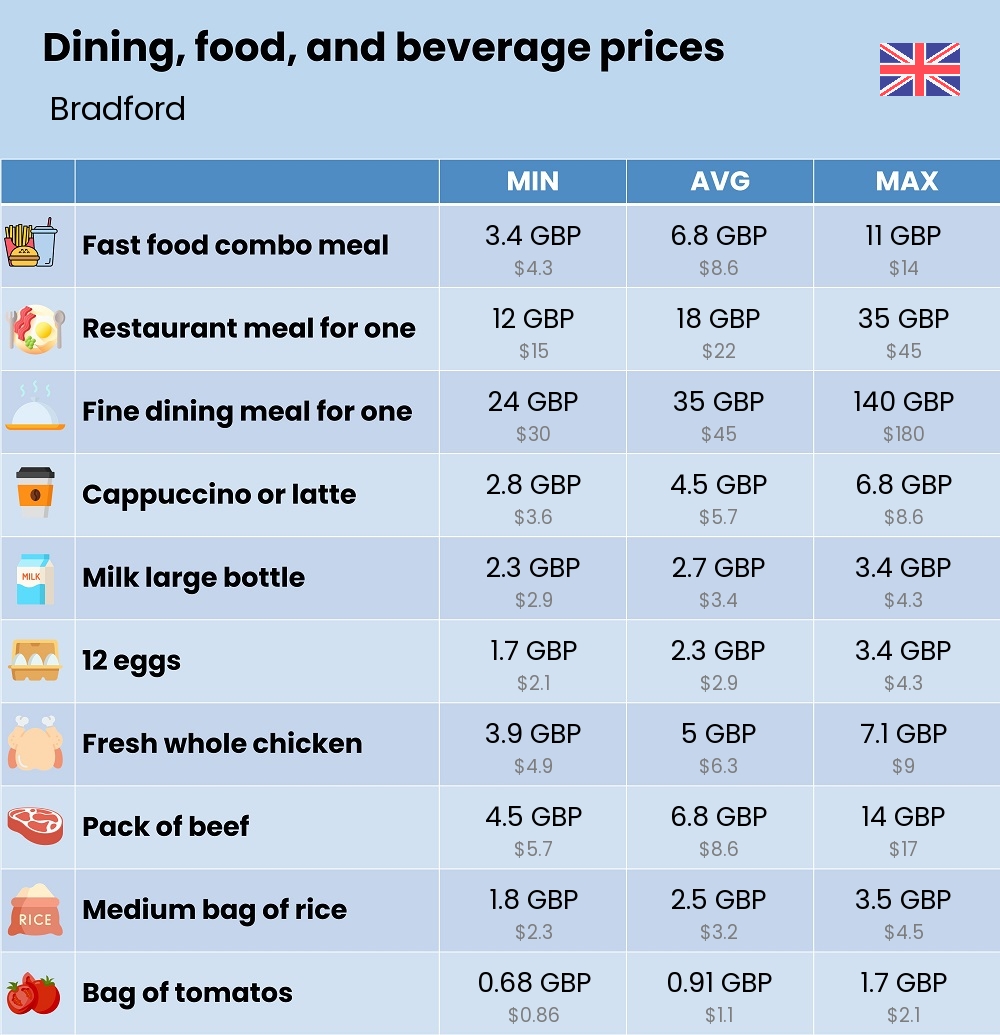 Chart showing the prices and cost of grocery, food, restaurant meals, market, and beverages in Bradford