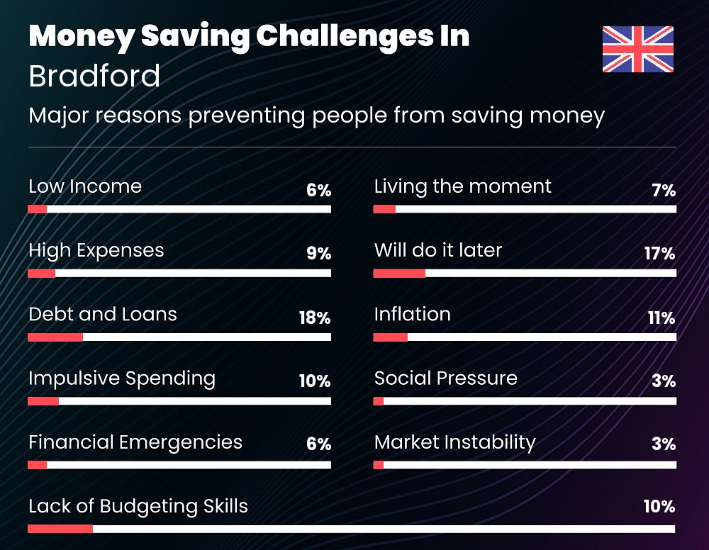 Reasons that make it difficult for families to save money in Bradford