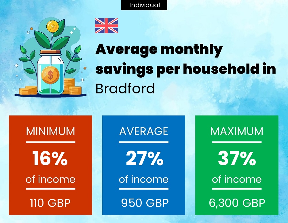 A single person savings to income ratio in Bradford