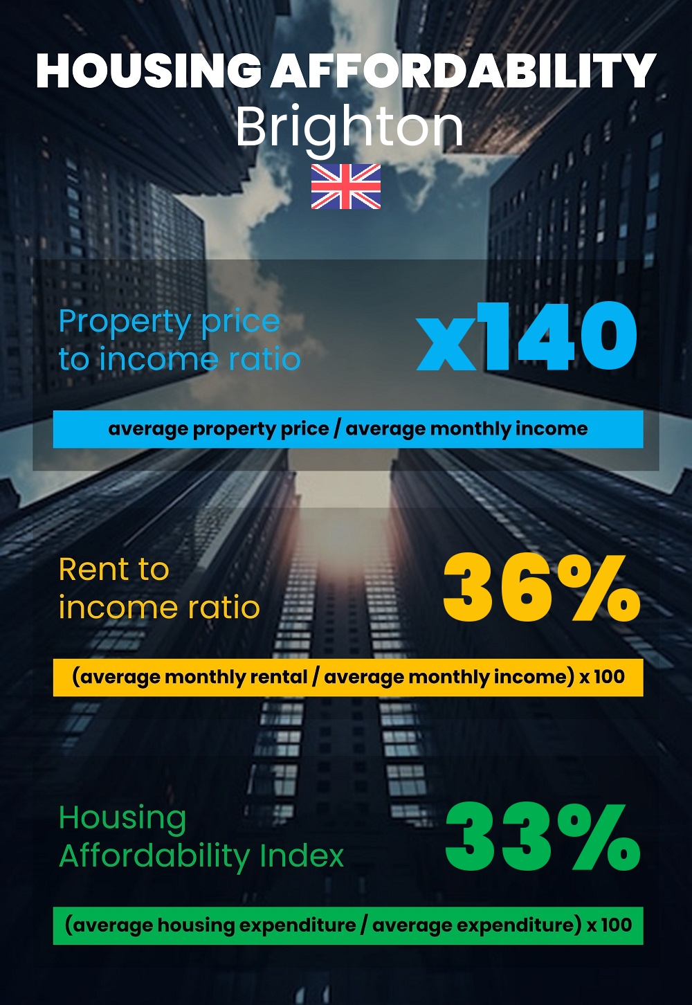 Housing and accommodation affordability, property price to income ratio, rent to income ratio, and housing affordability index chart in Brighton