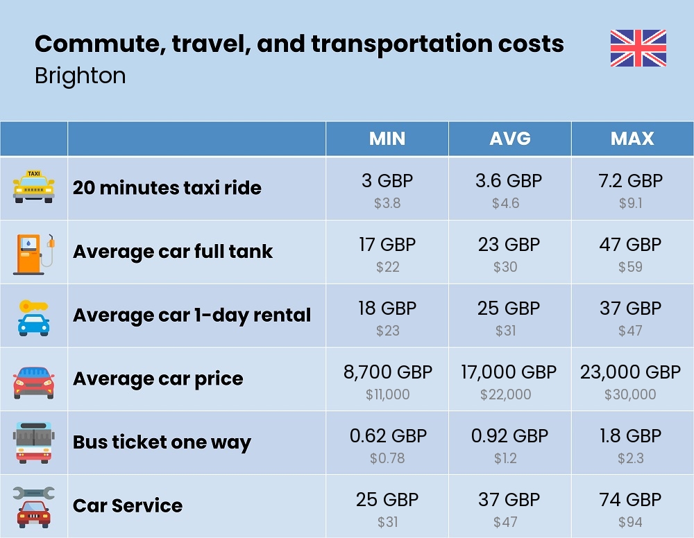 Chart showing the prices and cost of commute, travel, and transportation in Brighton