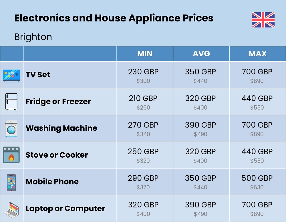 Chart showing the prices and cost of electronic devices and appliances in Brighton