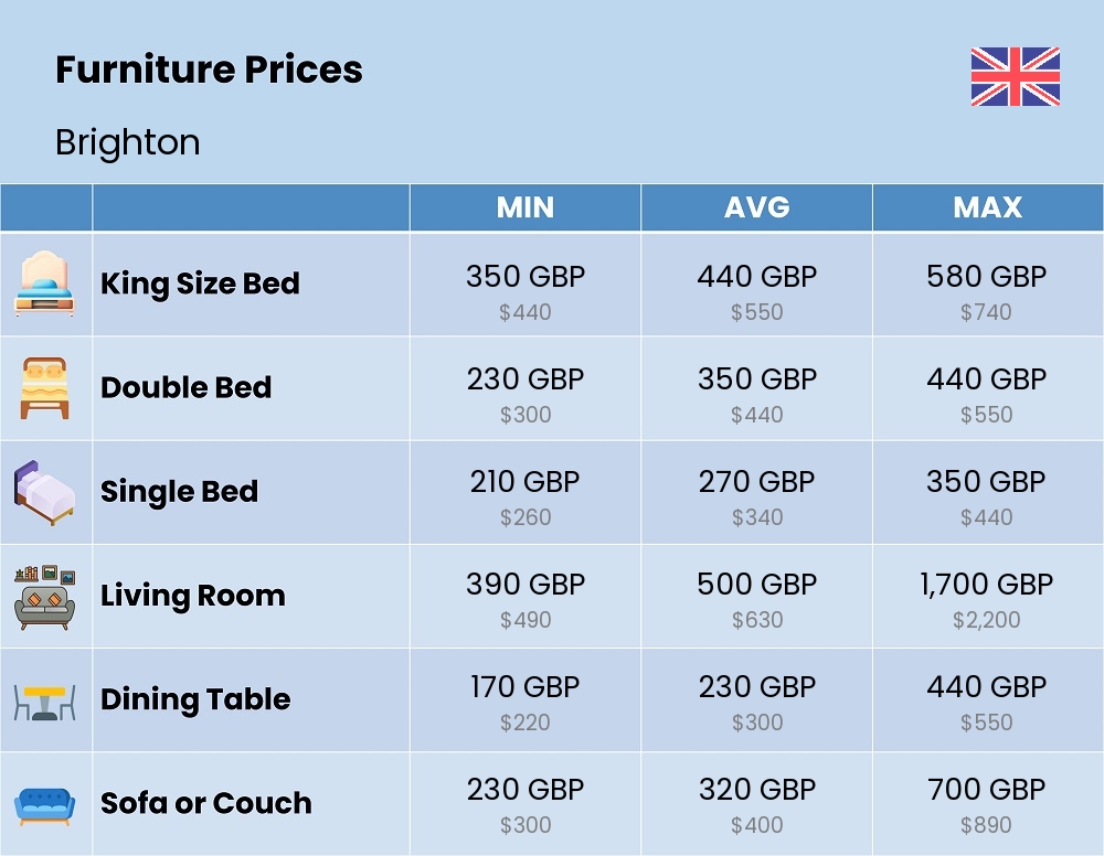 Chart showing the prices and cost of furniture in Brighton