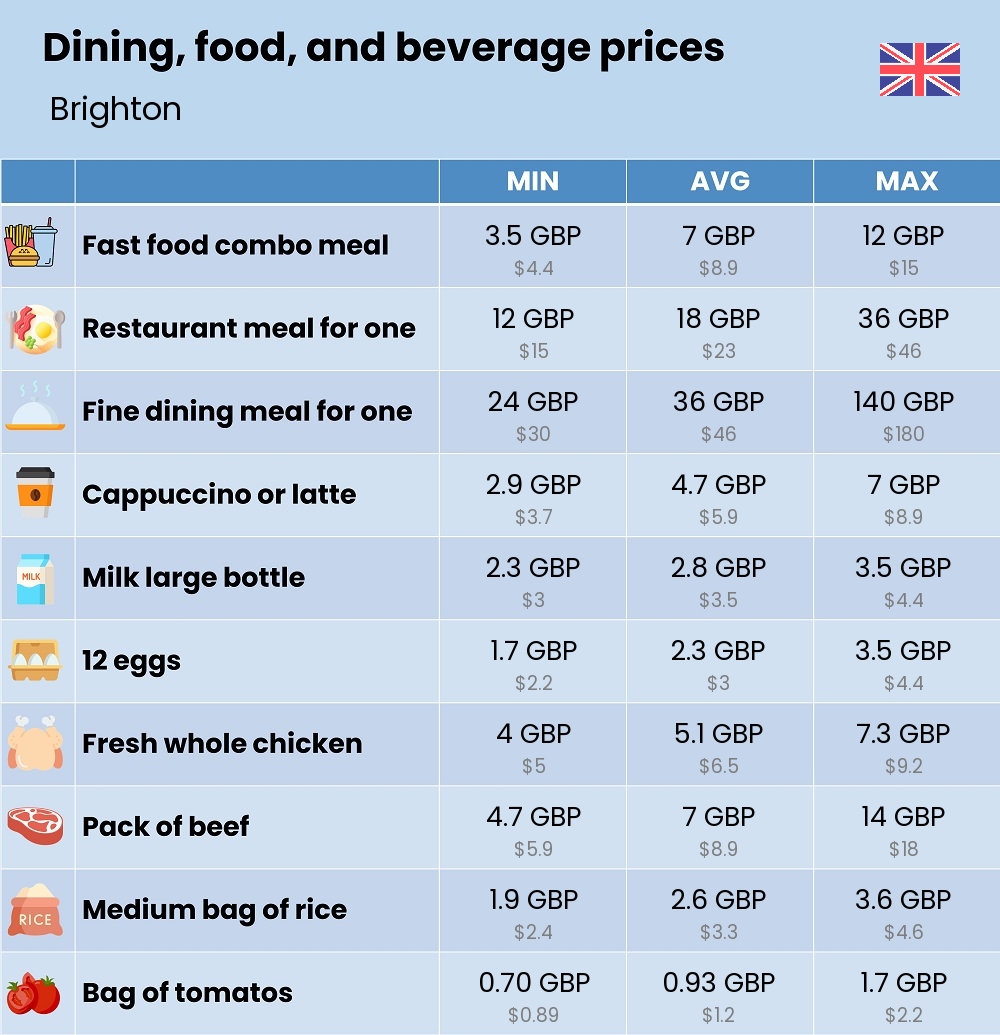 Chart showing the prices and cost of grocery, food, restaurant meals, market, and beverages in Brighton