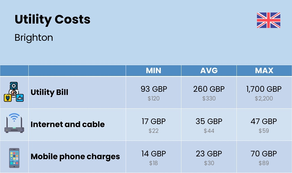 Chart showing the prices and cost of utility, energy, water, and gas in Brighton