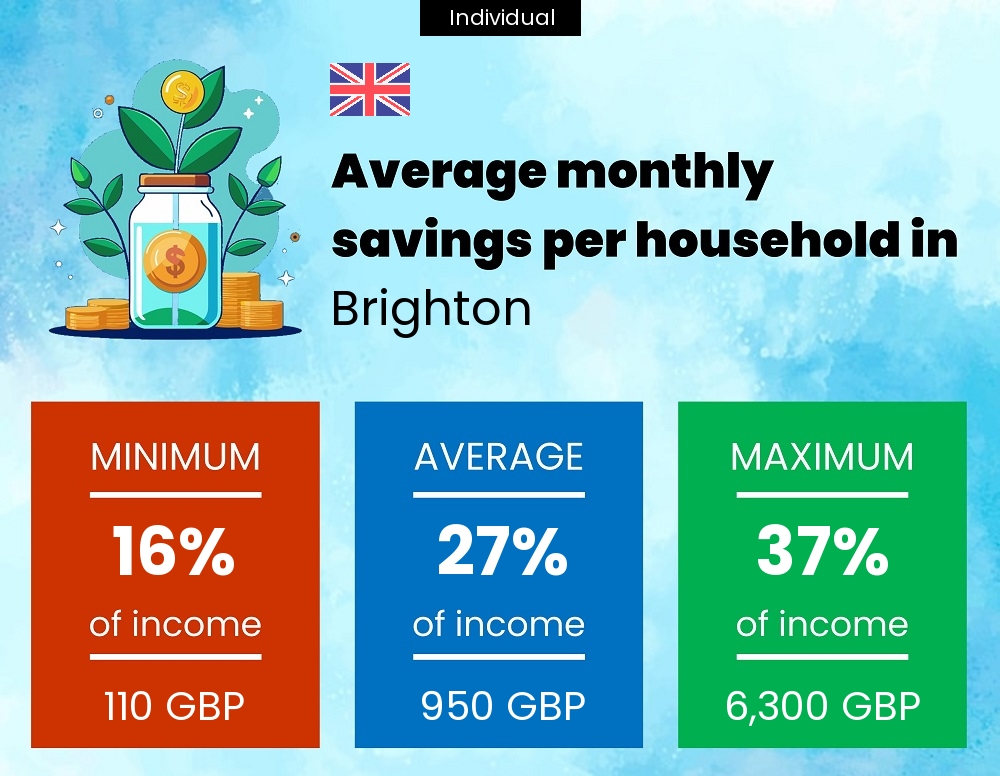 A single person savings to income ratio in Brighton