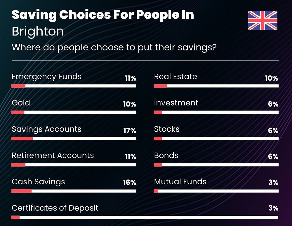 Where do couples choose to put their savings in Brighton