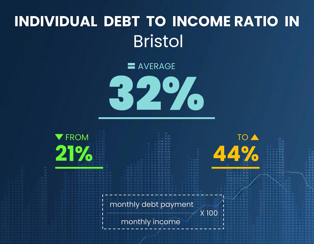 Chart showing debt-to-income ratio in Bristol