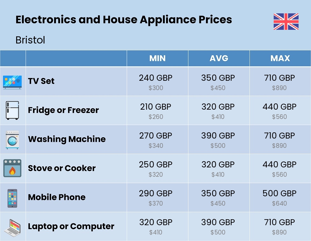 Chart showing the prices and cost of electronic devices and appliances in Bristol