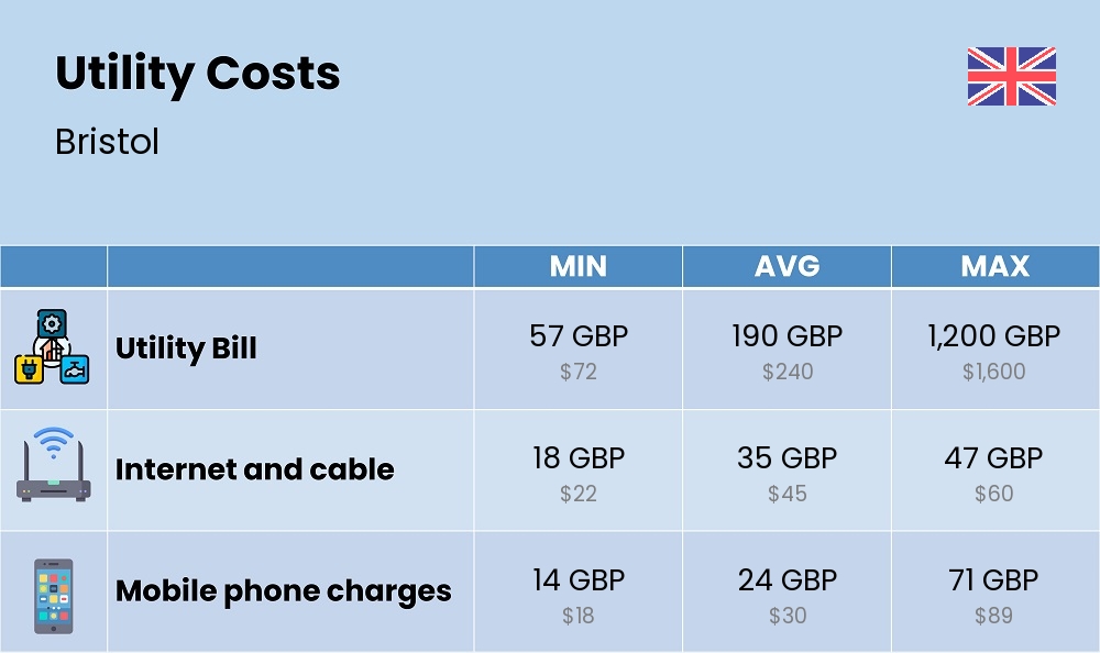 Chart showing the prices and cost of utility, energy, water, and gas for a couple in Bristol