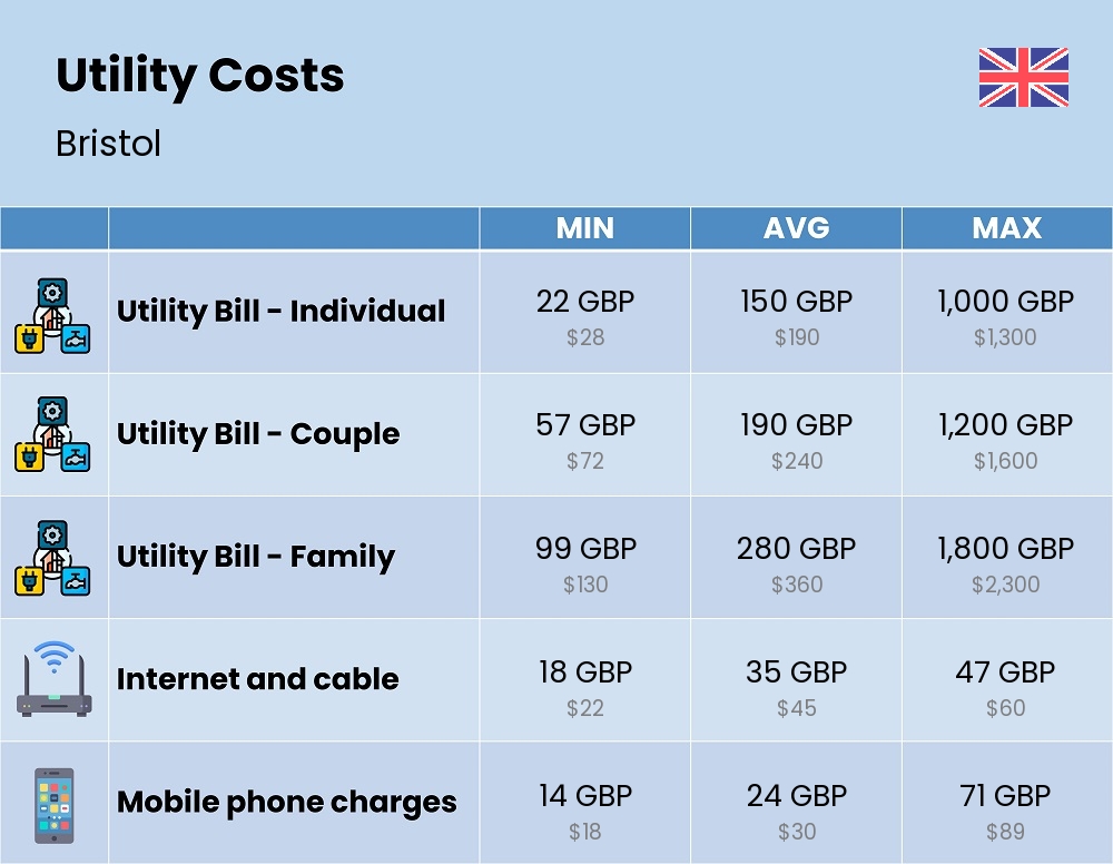 Chart showing the prices and cost of utility, energy, water, and gas for a family in Bristol