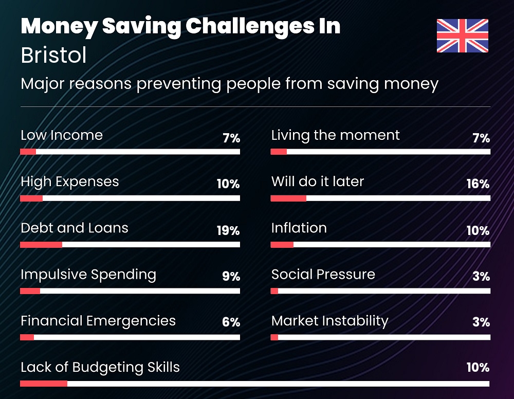 Reasons that make it difficult for families to save money in Bristol