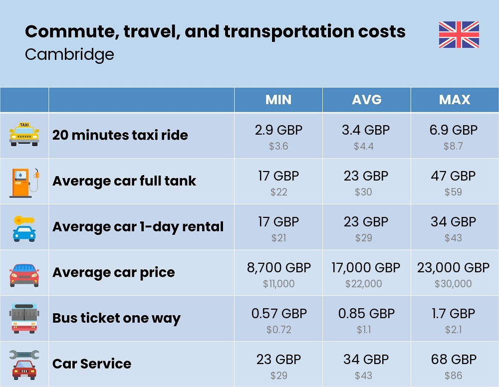 Chart showing the prices and cost of commute, travel, and transportation in Cambridge