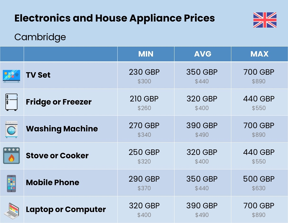 Chart showing the prices and cost of electronic devices and appliances in Cambridge