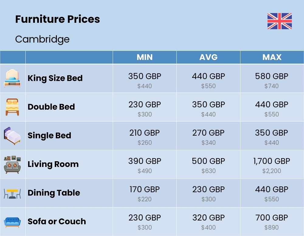 Chart showing the prices and cost of furniture in Cambridge