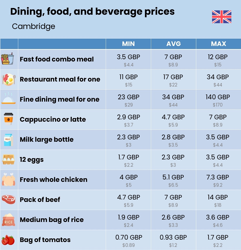 Chart showing the prices and cost of grocery, food, restaurant meals, market, and beverages in Cambridge