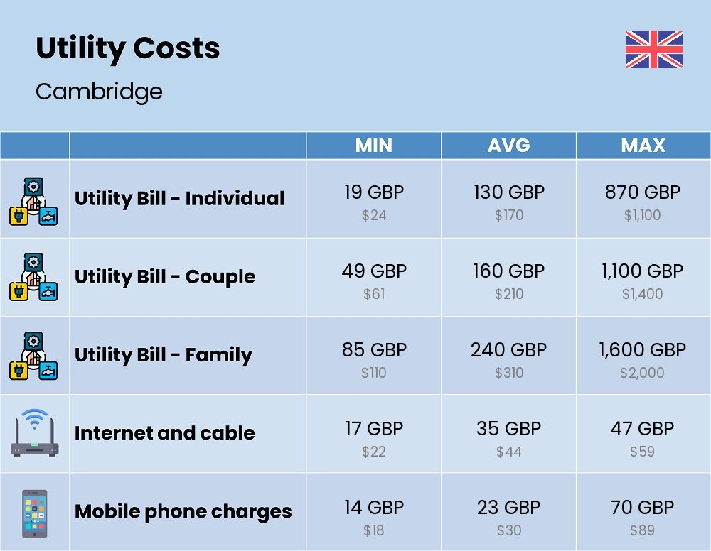 Chart showing the prices and cost of utility, energy, water, and gas for a family in Cambridge