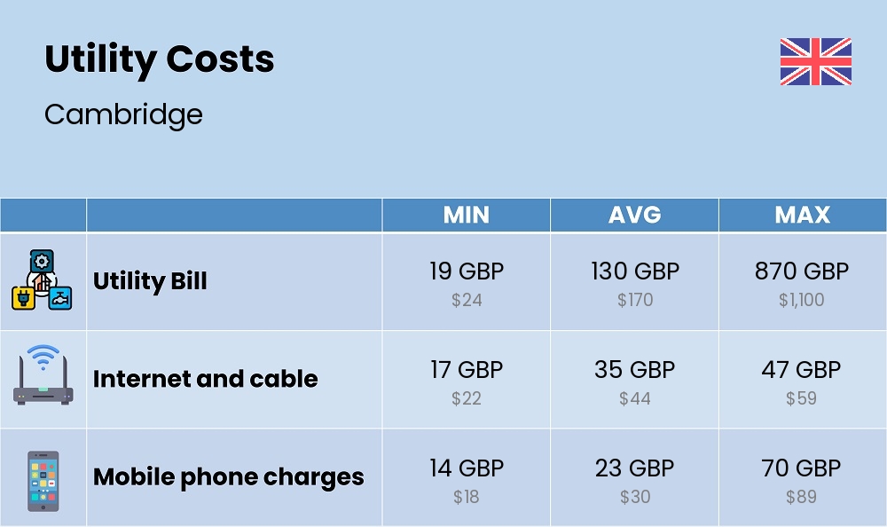 Chart showing the prices and cost of utility, energy, water, and gas for a single person in Cambridge