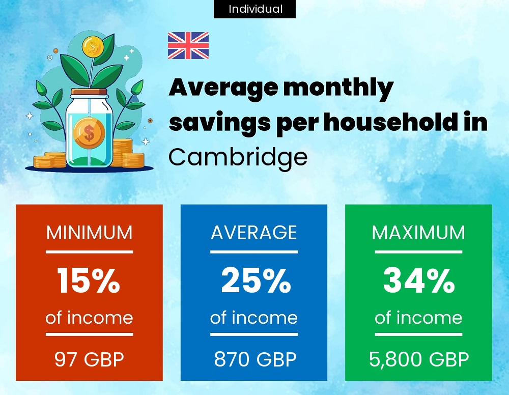 A single person savings to income ratio in Cambridge