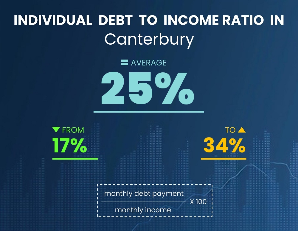 Chart showing debt-to-income ratio in Canterbury