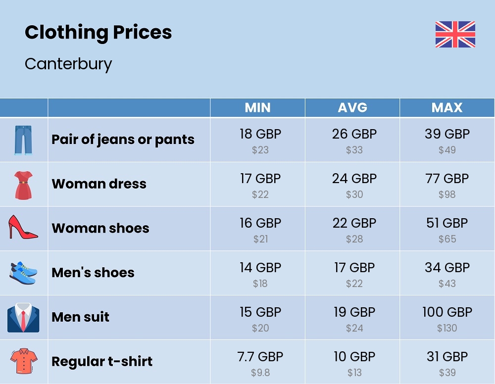 Chart showing the prices and cost of clothing and accessories in Canterbury