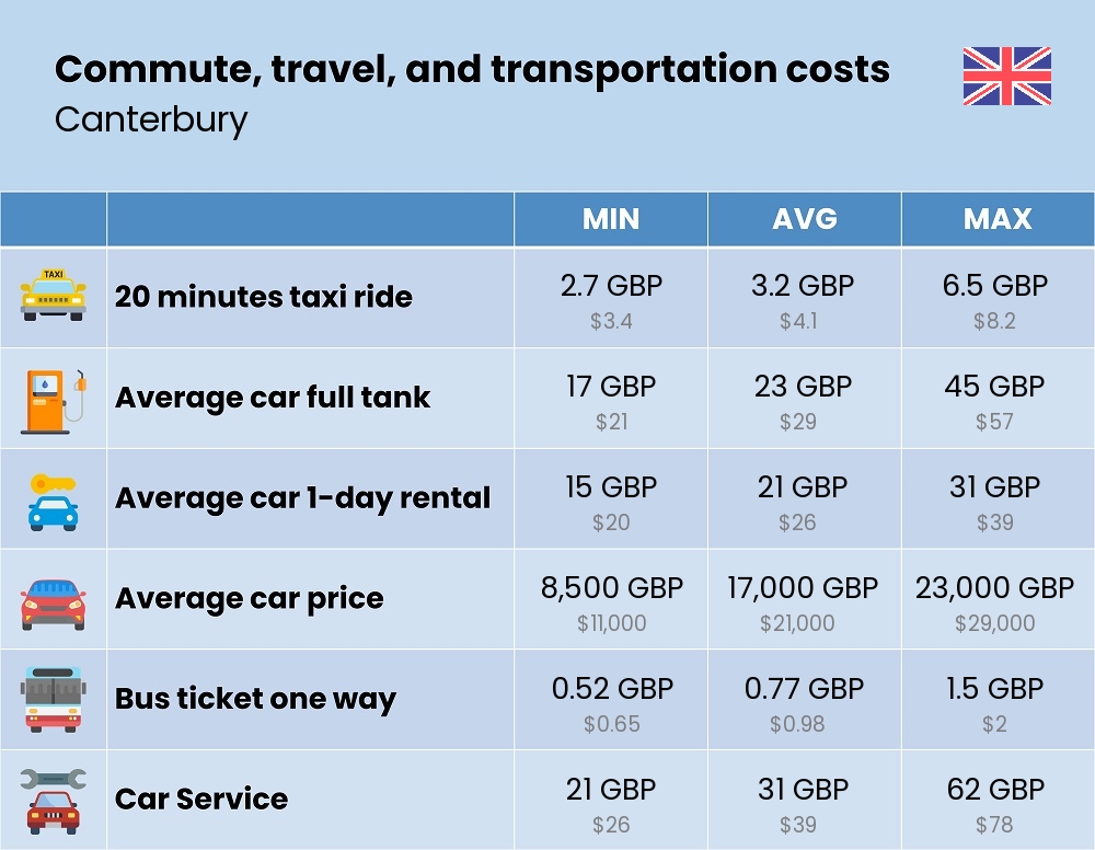 Chart showing the prices and cost of commute, travel, and transportation in Canterbury