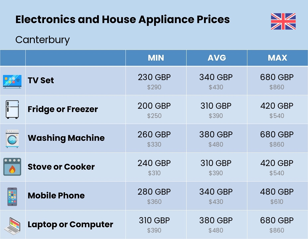 Chart showing the prices and cost of electronic devices and appliances in Canterbury