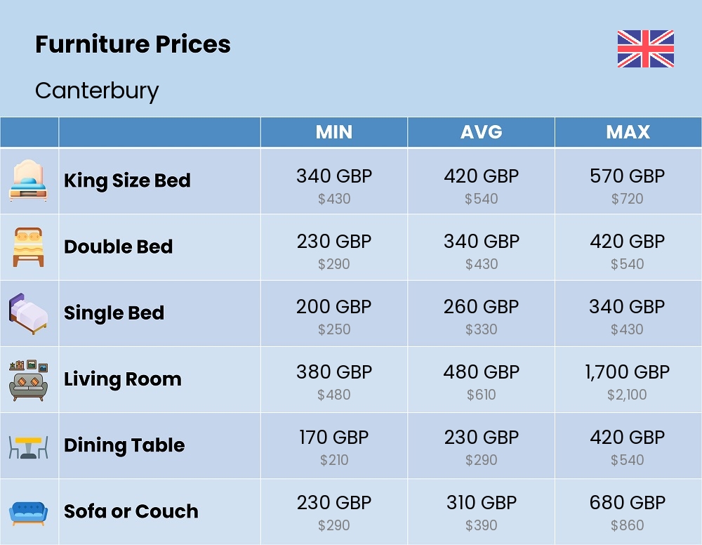 Chart showing the prices and cost of furniture in Canterbury