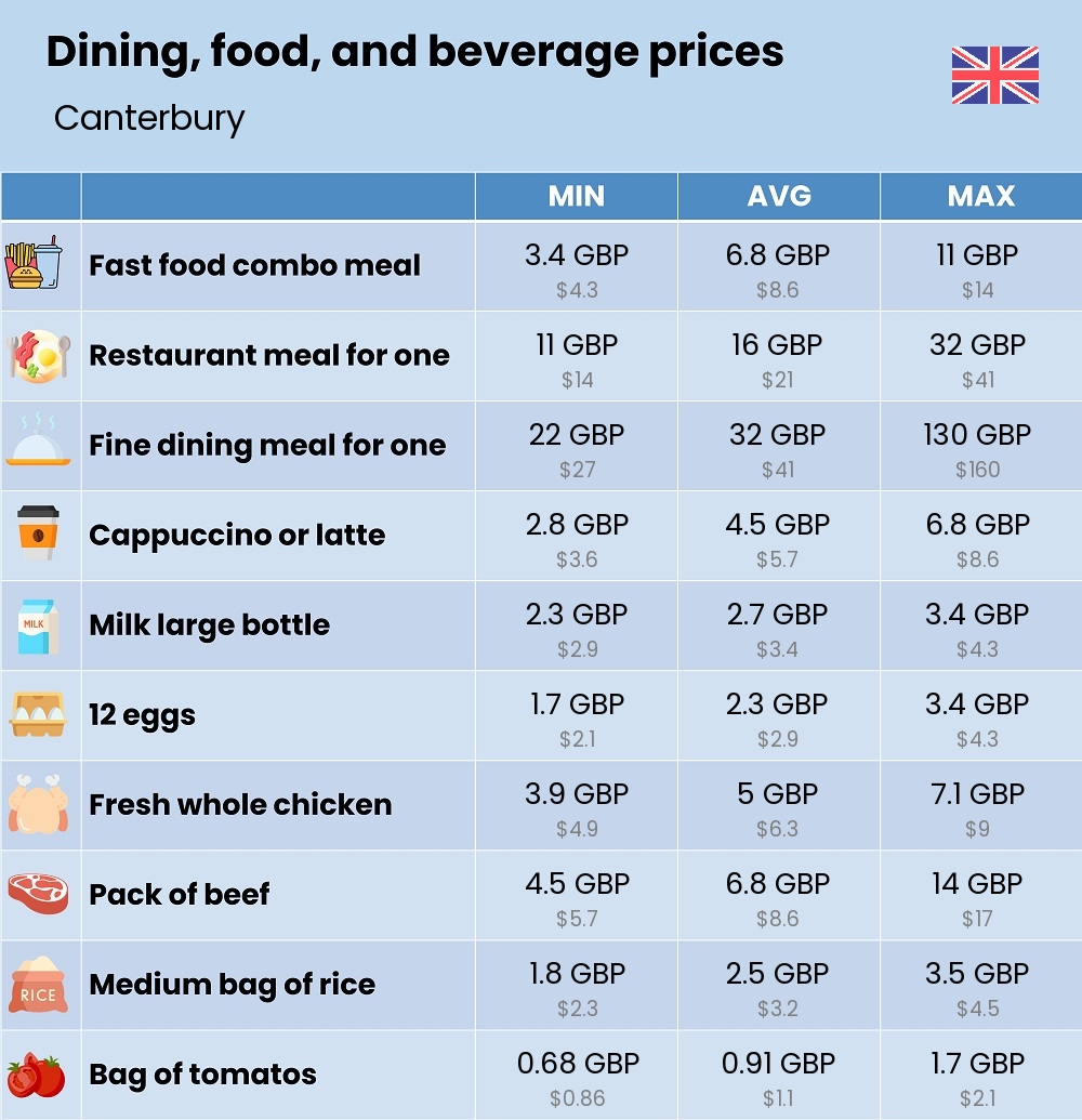 Chart showing the prices and cost of grocery, food, restaurant meals, market, and beverages in Canterbury