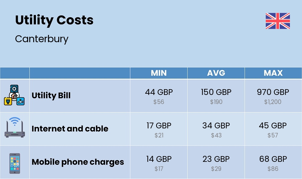 Chart showing the prices and cost of utility, energy, water, and gas for a couple in Canterbury