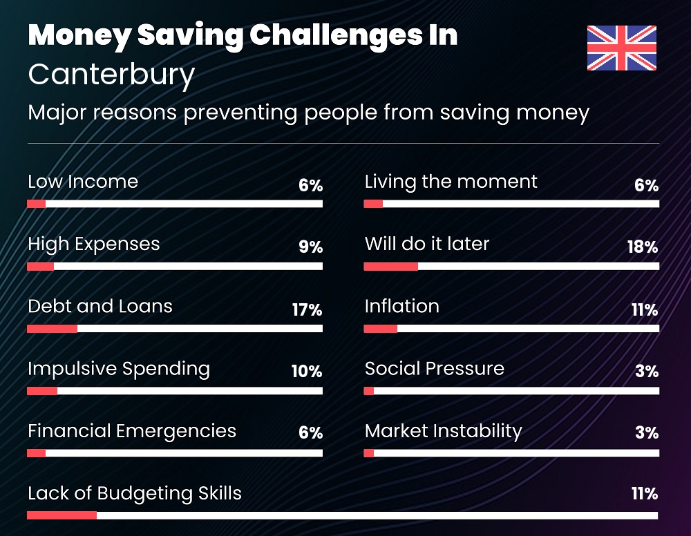 Reasons that make it difficult for families to save money in Canterbury