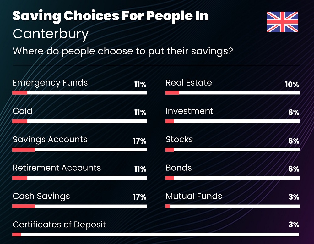 Where do people choose to put their savings in Canterbury