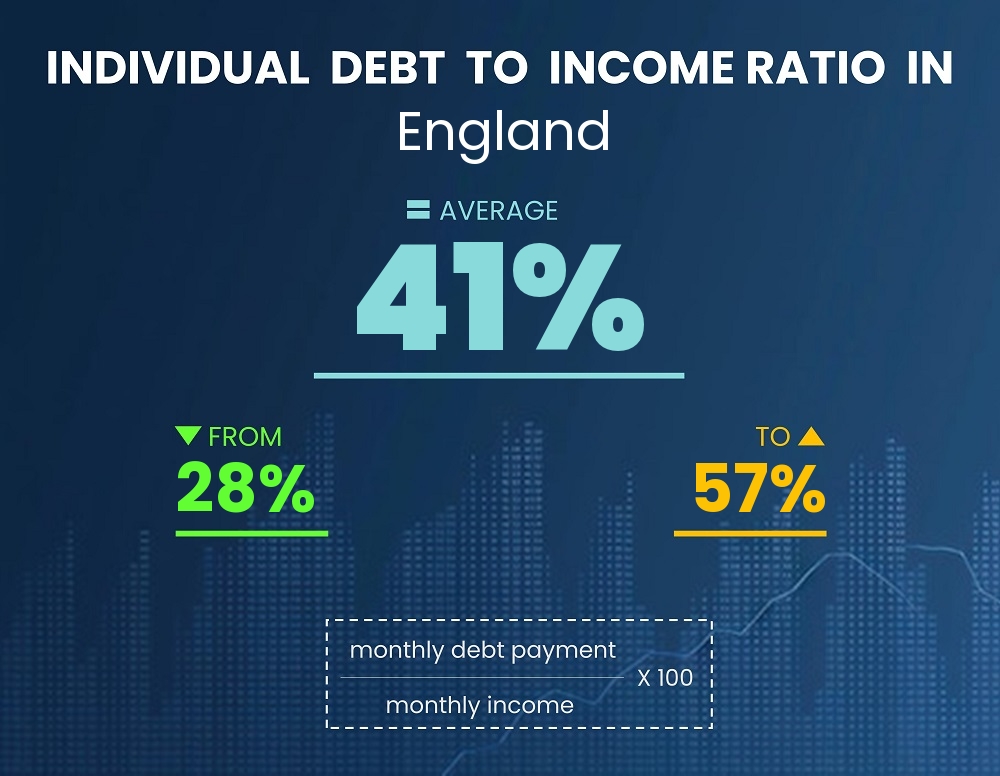 Chart showing debt-to-income ratio in England